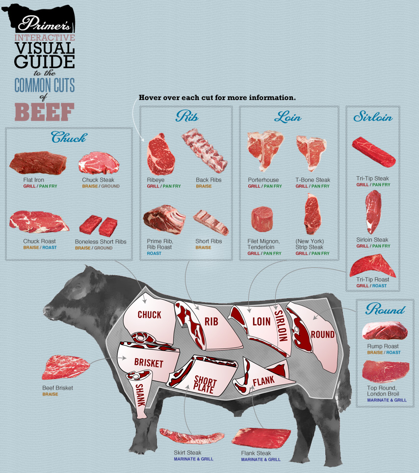 Beef Meat Cuts Chart